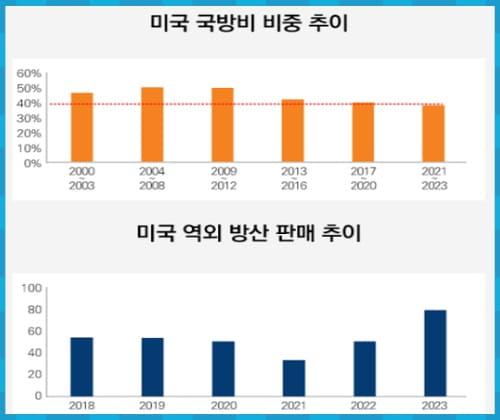 미국 국방비 비중 추이