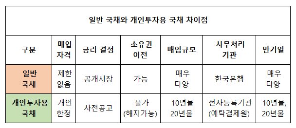 일반 국채와 개인투자용 국채 차이 비교