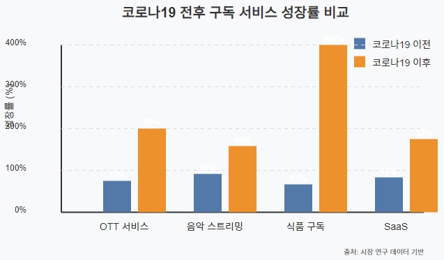 코로나19 전후 구독 서비스 성장률 비교 차트