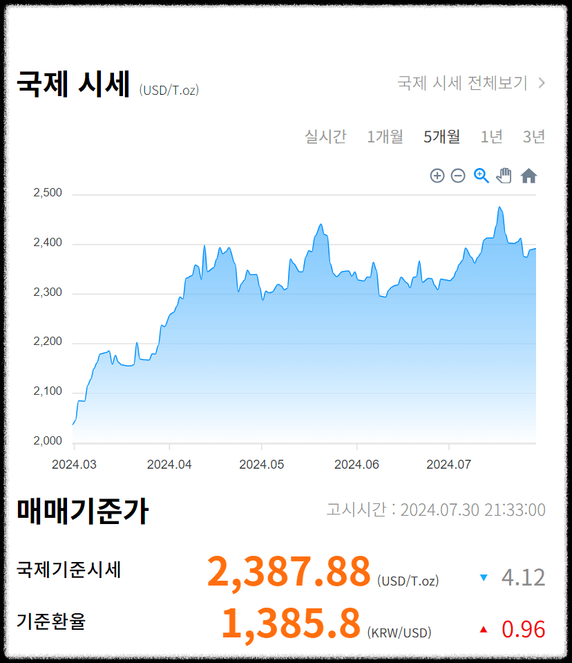금값시세 오늘 금한돈시세 바로 조회하기