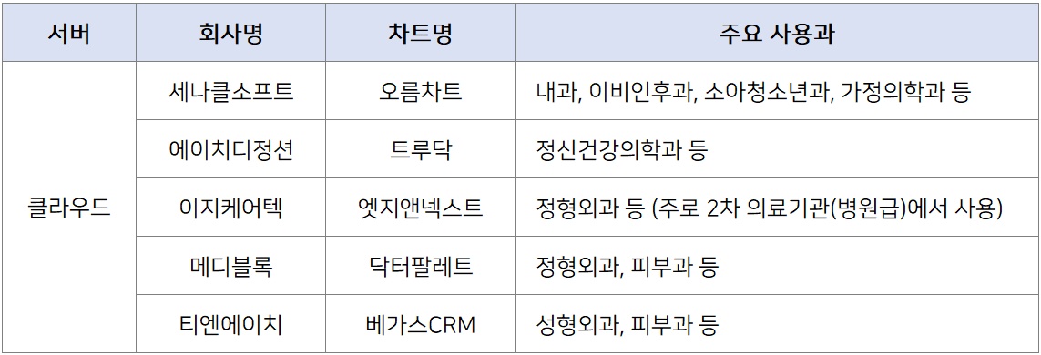 클라우드 EMR 회사 및 프로그램