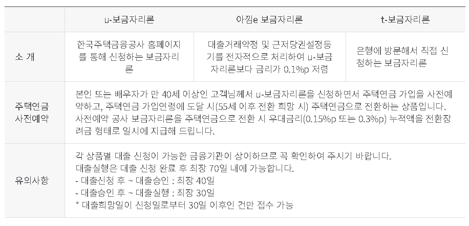 보금자리론 대출 후기