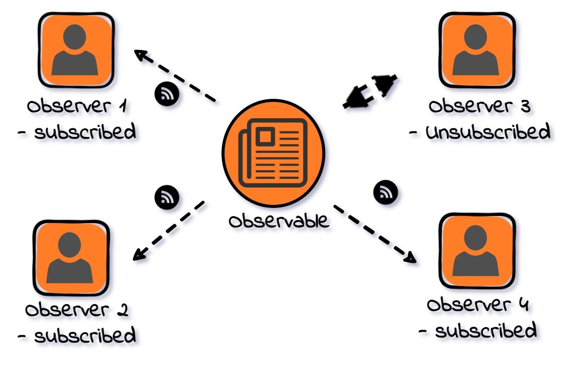 gof-Observer-pattern