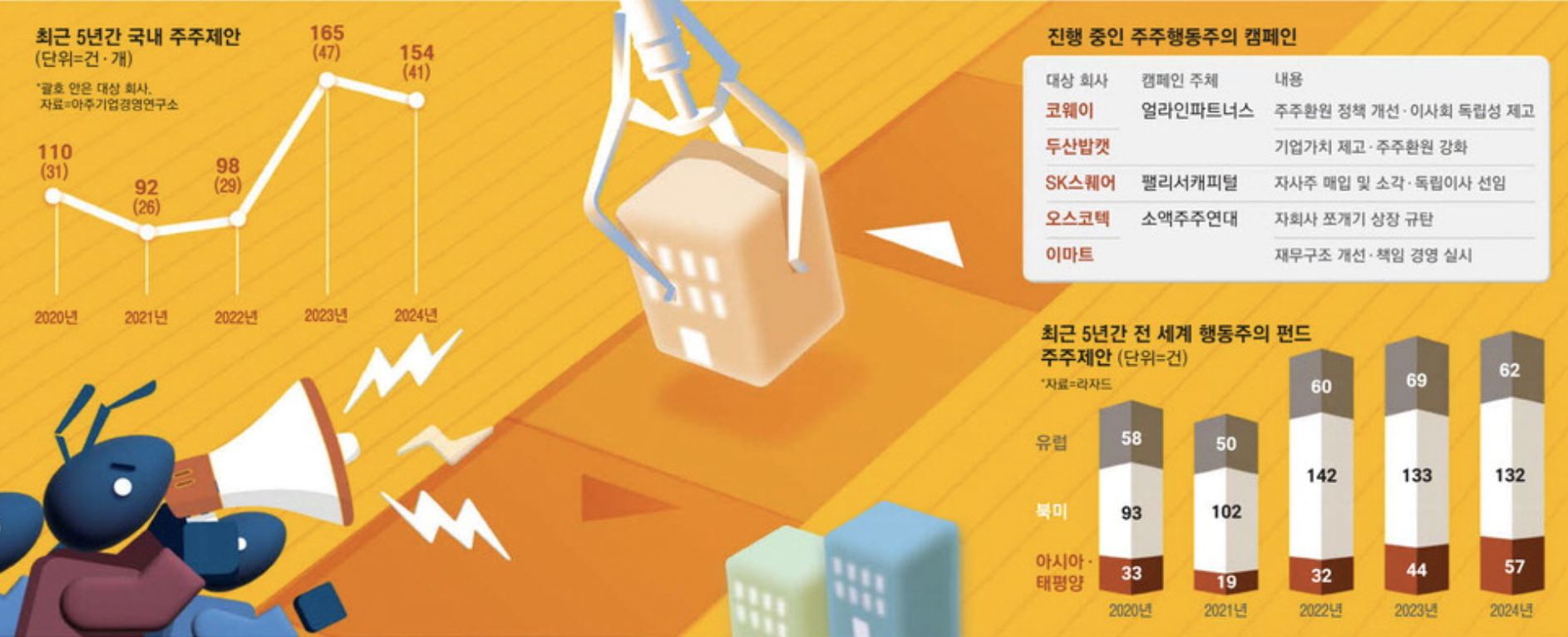 진행 중인 주주행동주의 캠페인 등 (출처 : 매일경제)