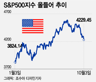 S&P500지수 올들어 추이