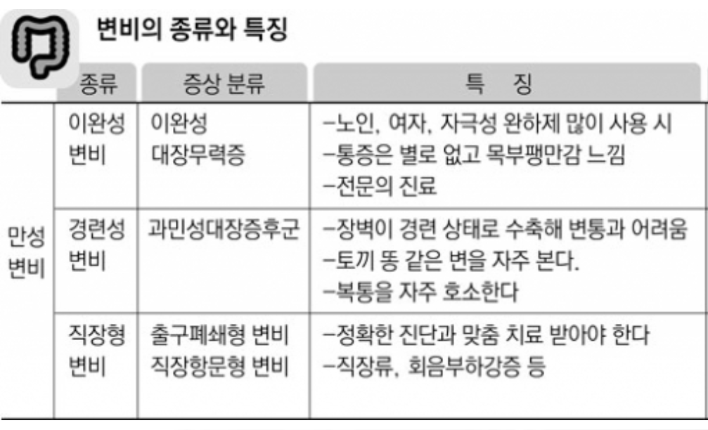 기능성변비-종류