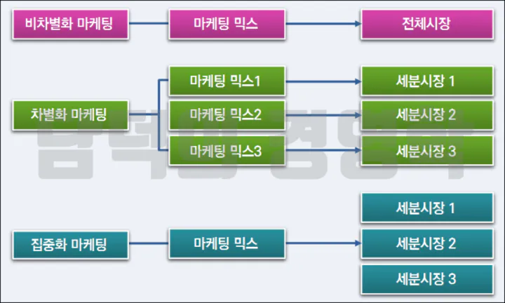 표적시장선정 공략법