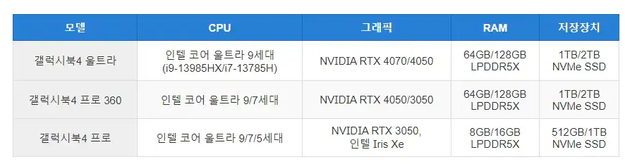 갤럭시 북4 울트라 vs 360 vs 프로 비교