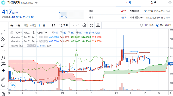 파워렛저-일봉차트