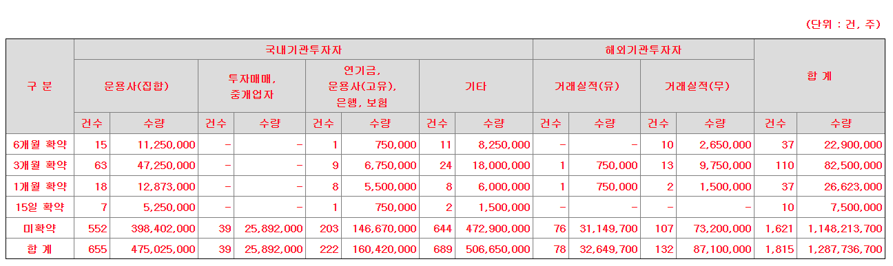 마이크로투나노 의무보유확약비율