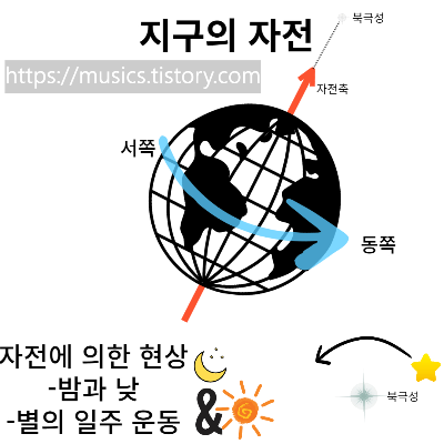  중2 과학-태양계-지구의 자전과 공전, 달의 위상