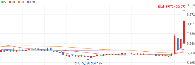 석유시추-관련주-우림피티에스-주가