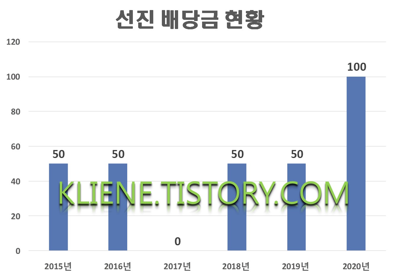  선진 배당금(2020년 배당금)