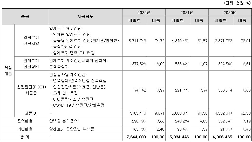 프로테옴텍 주요 제품별 매출 현황