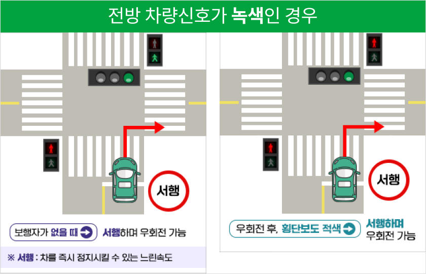전방 차량신호가 녹색인 경우 : 우회전 시 횡단보드가 녹색이지만 보행자가 없을 경우 서행 가능합니다.

전방 차량신호가 녹색인 경우 : 모든 횡단보드가 적색이면 서행 가능합니다.