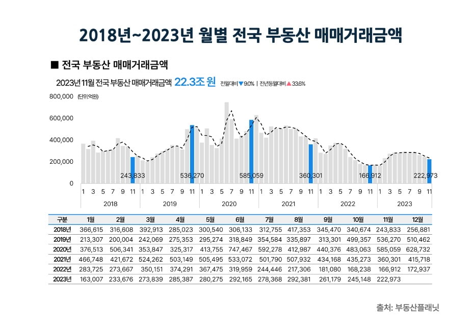 월별 전국 부동산 매매거래금액