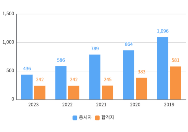 실기합격자