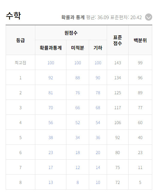 2023년 9월 모평 등급컷