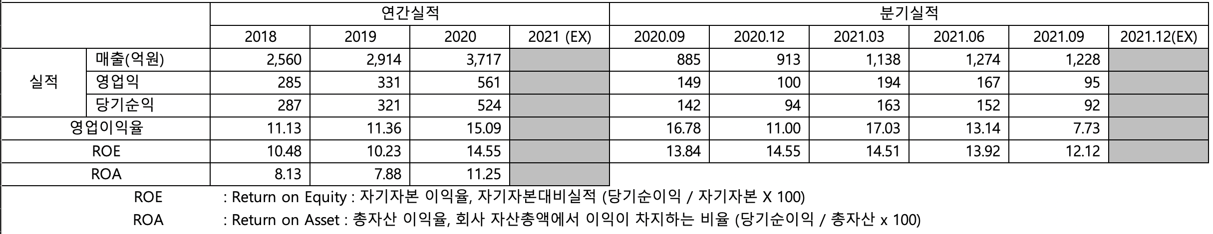 한국알콜 매출실적