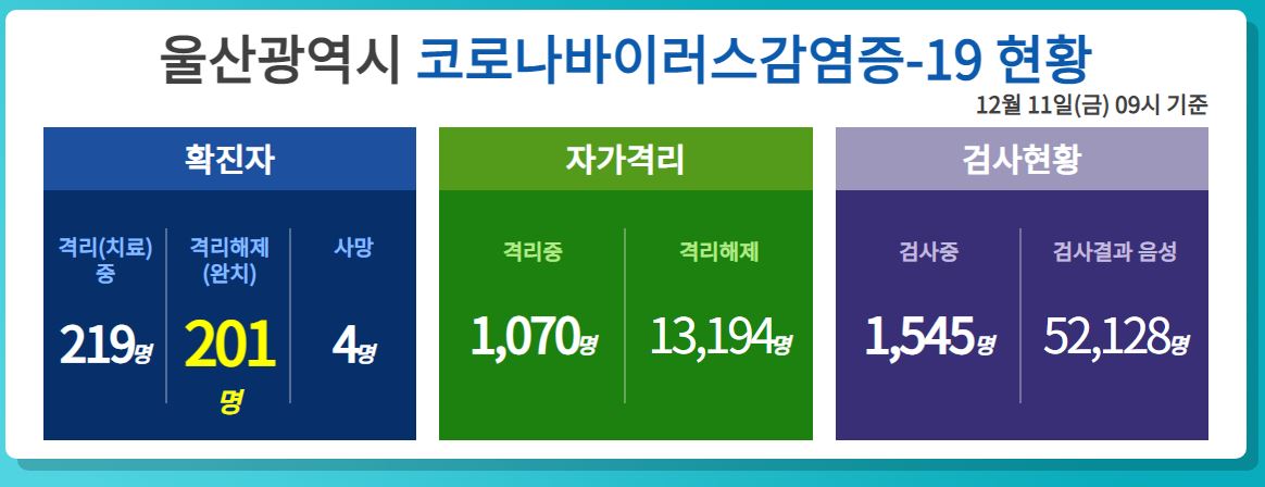 울산시 410번 -424번 북구 울산 마이스터고등학교 코로나 19 확진자 발생