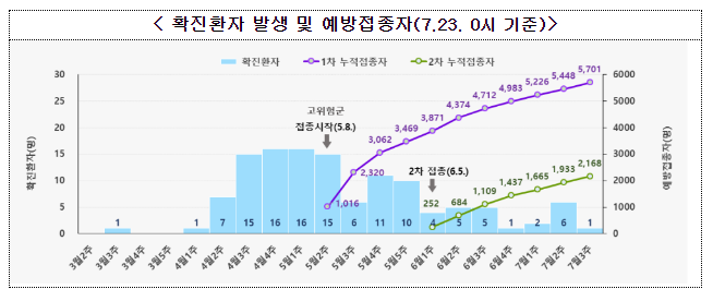  엠폭스 안정적 관리 중이나 면역저하자에겐 위험할 수 있어 (7.24.월)