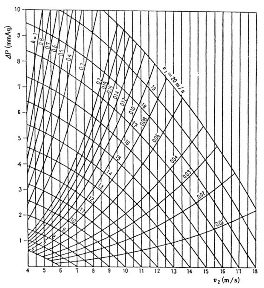그림 6-7 정압재취득 계산도표(R=0.5)