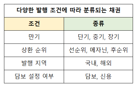 발행자의 조건에 따라 분류되는 채권