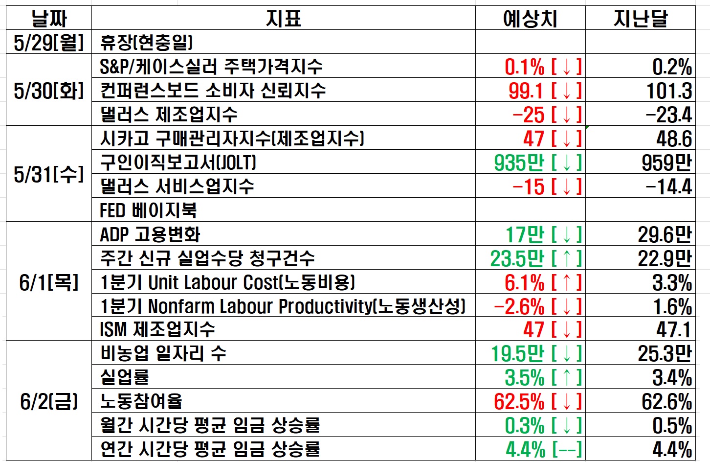 5.29~6.2&#44; 미국 증시 주유 일정