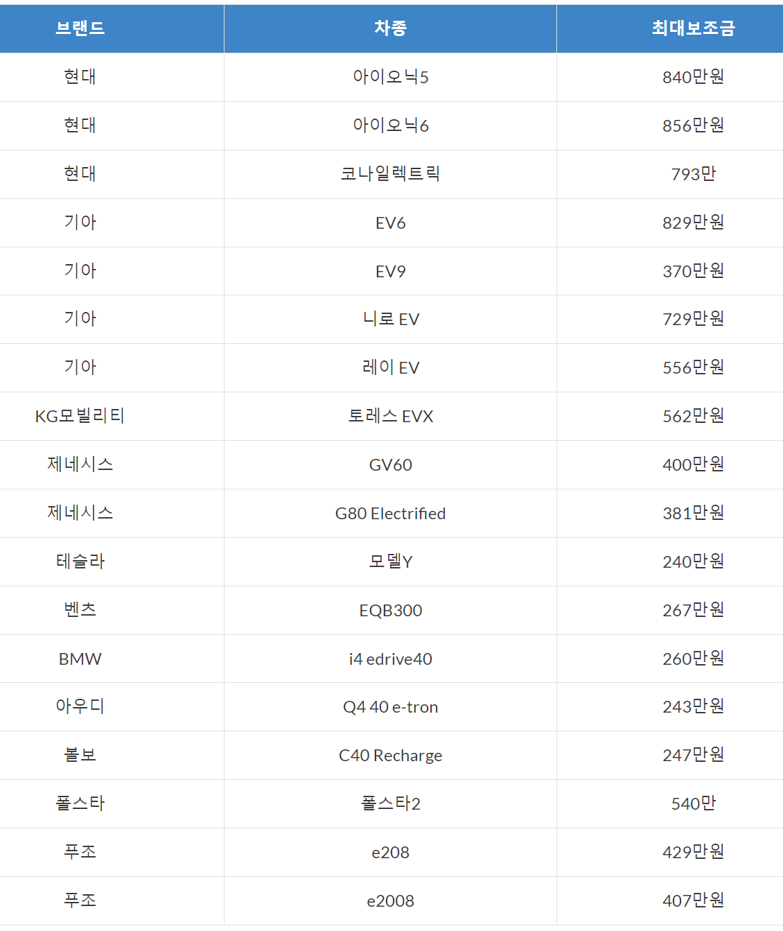 서울시 전기차 보조금