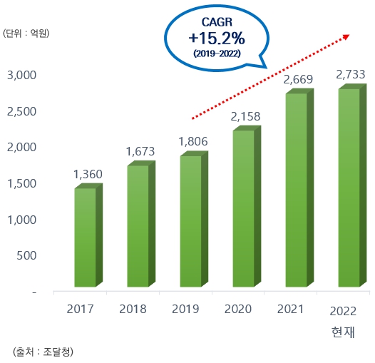 공공부문 목재구조물 발주 현황