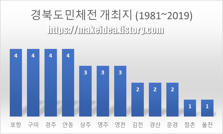  경북도민체전 최근 10년 경기 결과