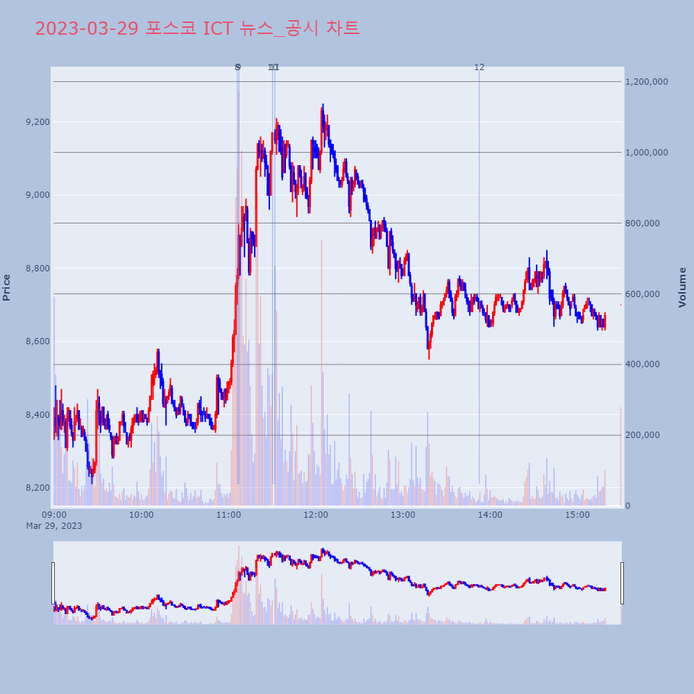 포스코 ICT_뉴스공시차트