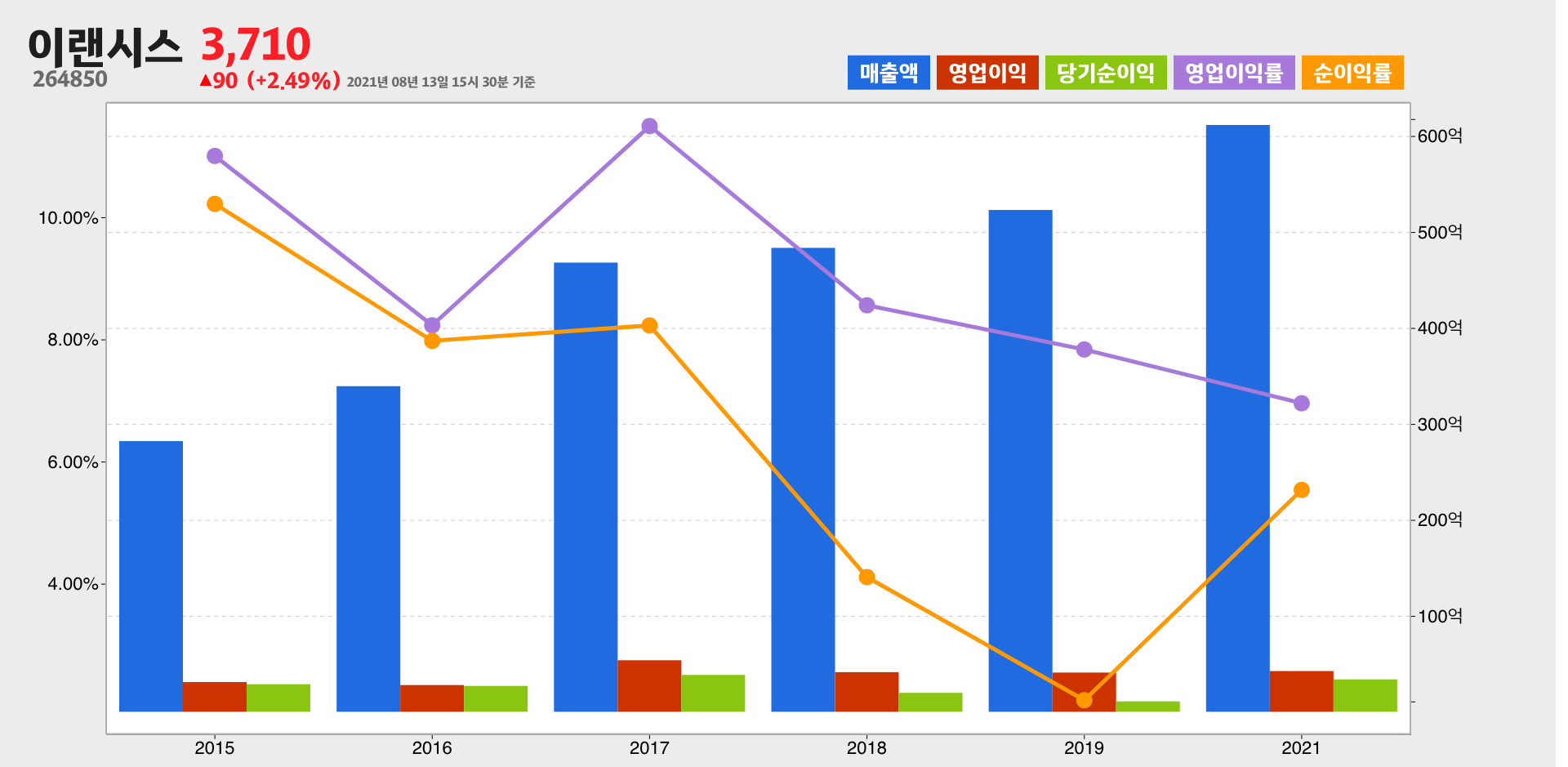 이랜시스 실적