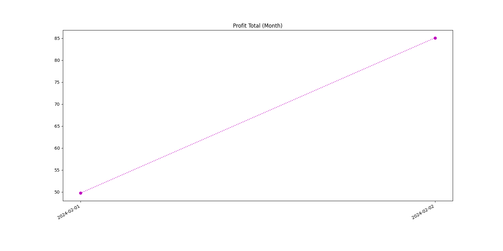 Profit Total (Month)