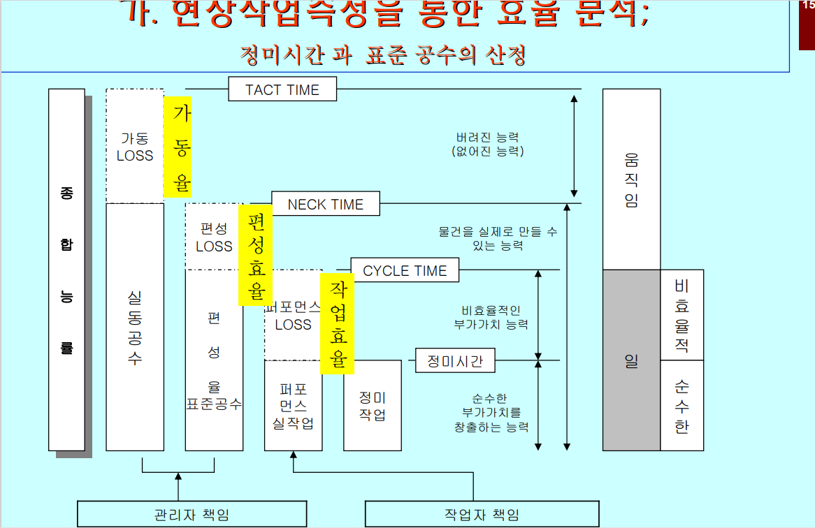  생산성 측정 및 관리