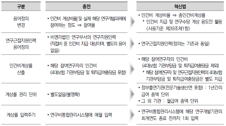  [국가연구개발혁신법] 인건비 사용 용도 및 사용기준 (국가연구개발사업 사업비/연구비/ 과제비)