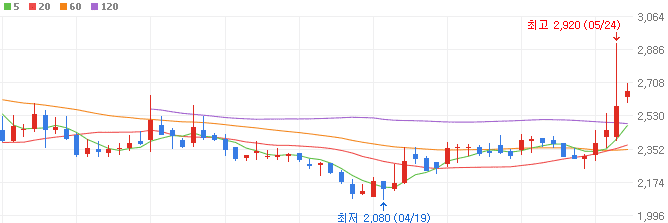 스마트팜-관련주-우듬지팜-주가