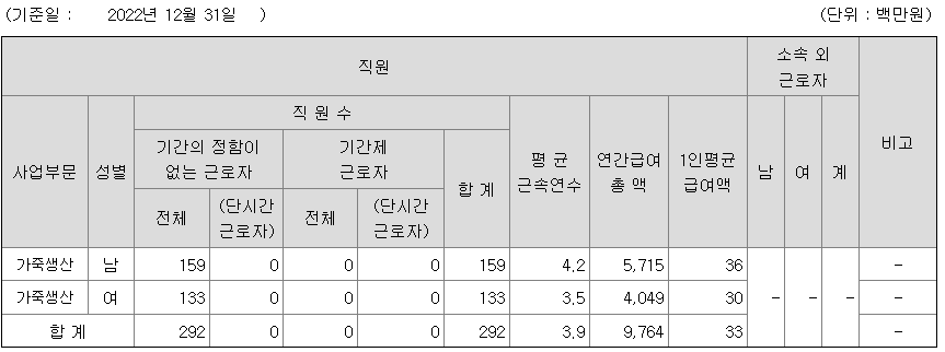 2022년 유니켐 평균 연봉