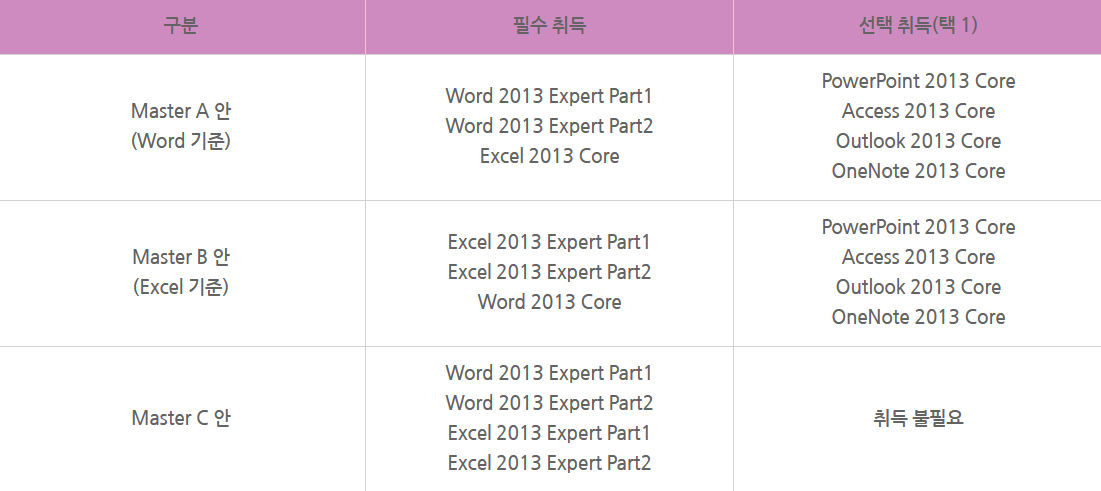 2013 MOS Master 자격 기준