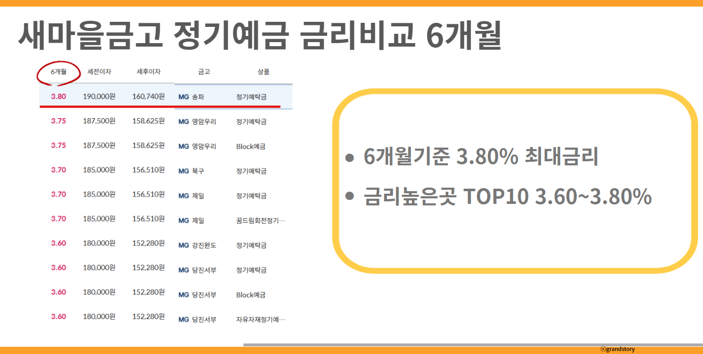 새마을금고정기예금금리비교6개월