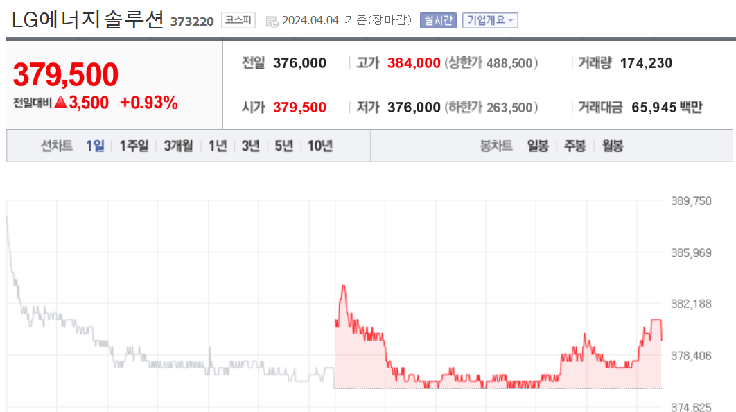 LG에너지솔루션 주가