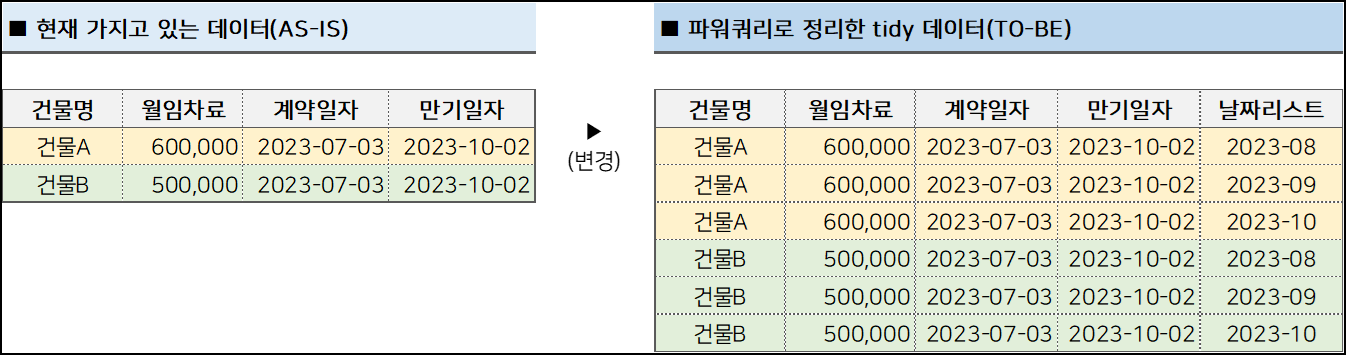 파워쿼리로 정리한 tidy 데이터 결과물