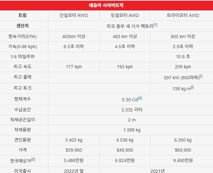 사이버트럭 성능