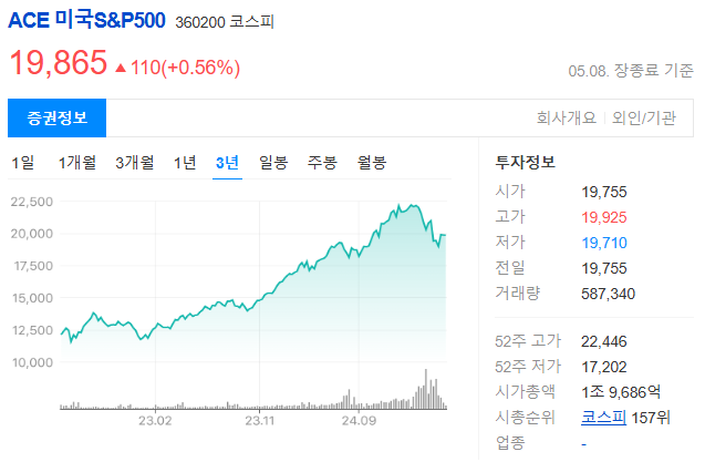 S&amp;P500 추종 ETF 종류와 시장 분석