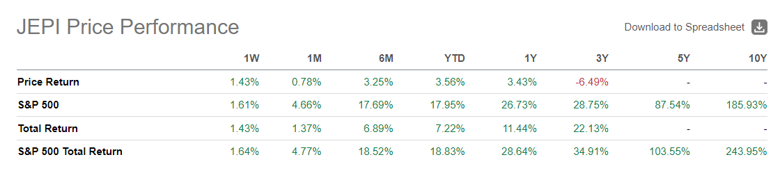 JEPI 주가 상승률 표 사진
