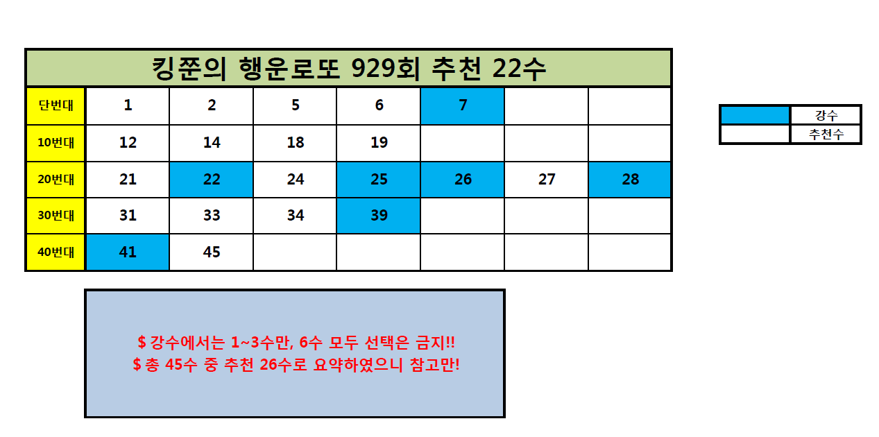  로또 929회 추천수 분석 22수!! (Feat. 돈을 부르는 황금두꺼비)
