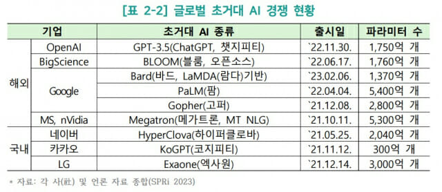 글로벌 초거대 AI 경쟁 현황