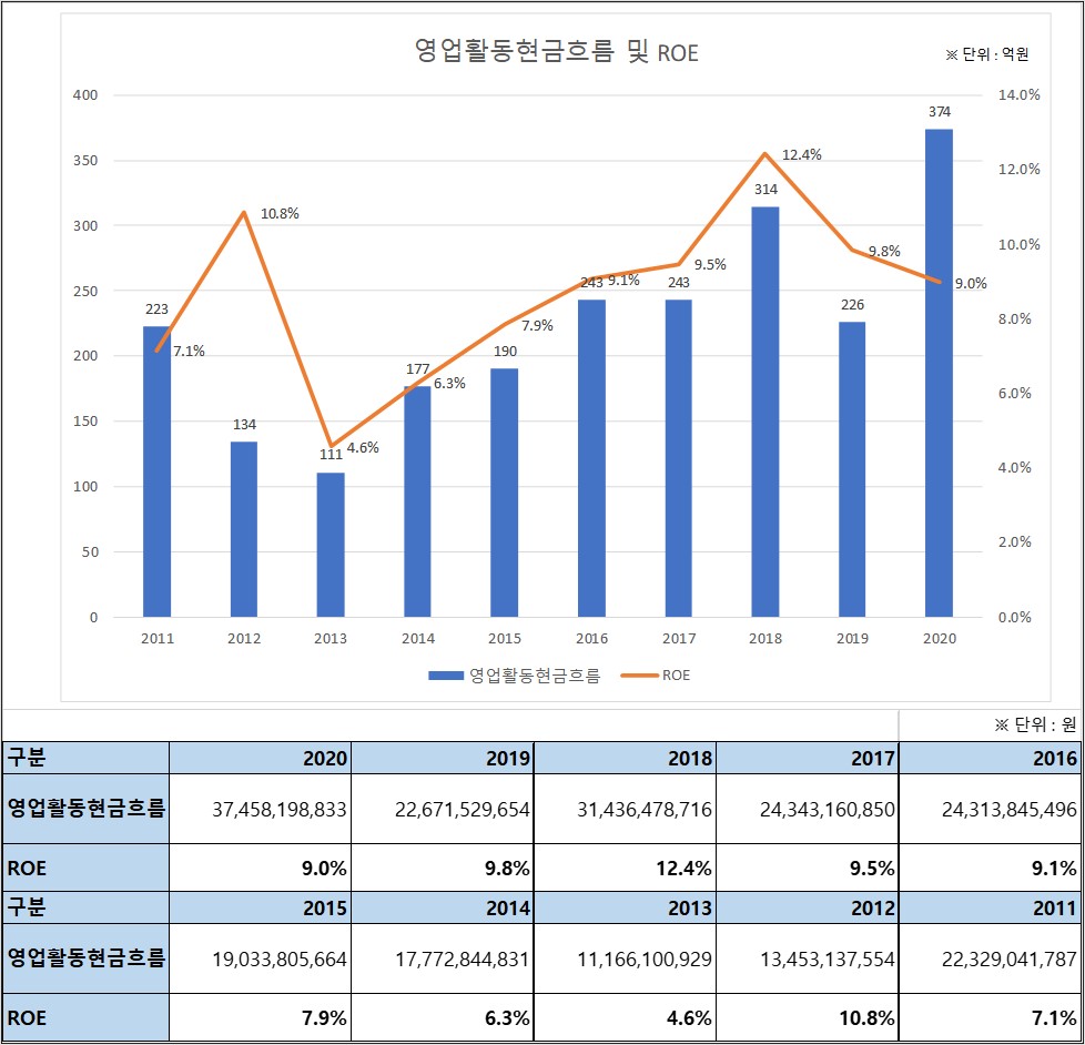 안랩 영업활동현금흐름 및 ROE