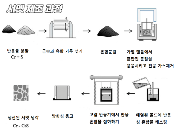서멧 제조 과정