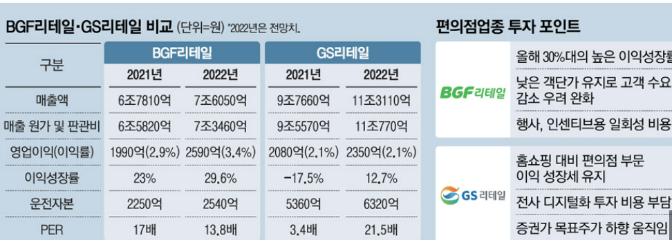 BGF리테일 vs GS리테일